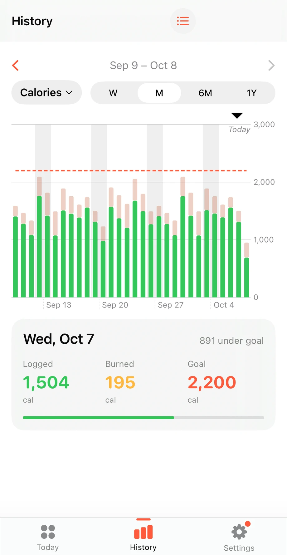 History chart of calories over a month